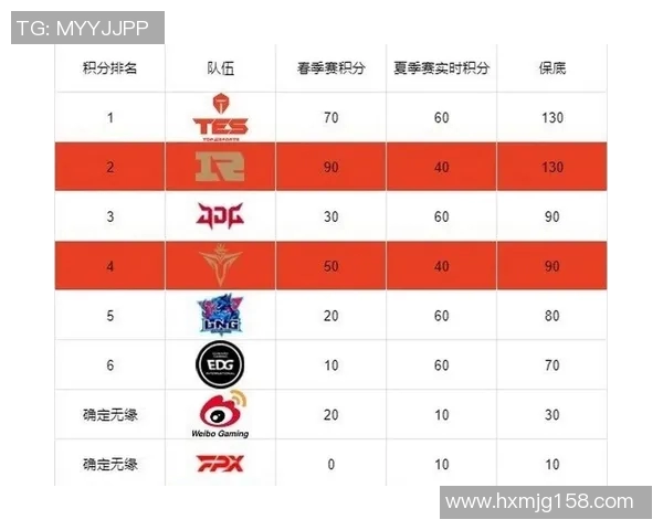 实时新闻全球挑战赛最新积分榜EDG凭借85分稳居第一名